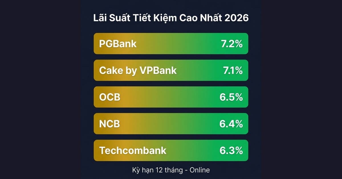 So sánh lãi suất tiết kiệm cao nhất 2026 - PGBank 7,2%, Cake 7,1%, OCB 6,5%, NCB 6,4%, Techcombank 6,3%