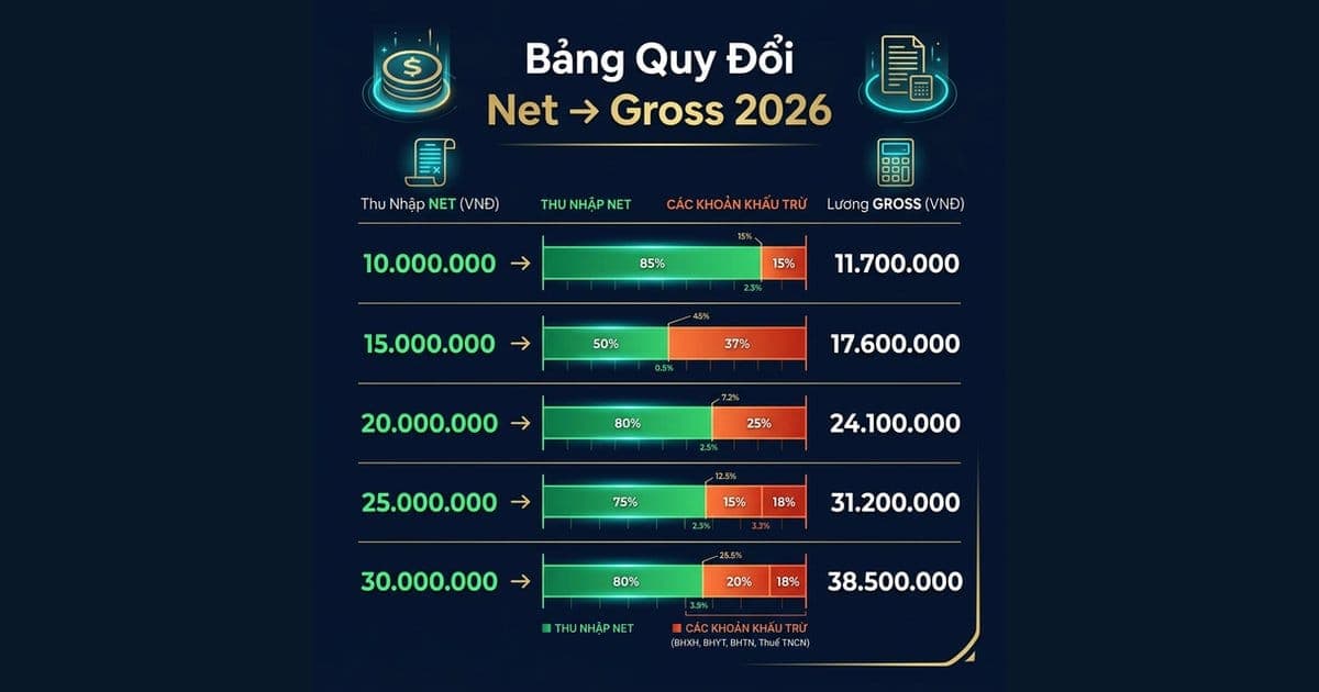 Bảng quy đổi lương Net sang Gross 2026 - từ 10 triệu đến 30 triệu