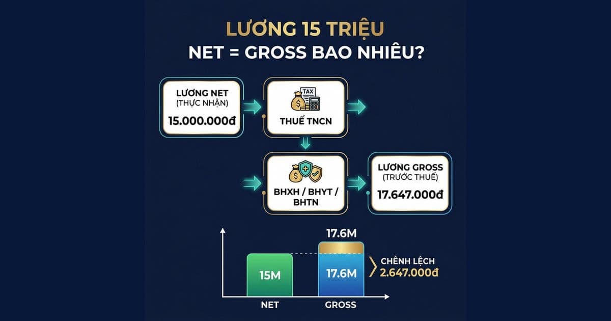 Infographic quy đổi lương Net 15 triệu sang Gross 16.760.000đ - bao gồm BHXH, BHYT, BHTN theo luật 2026