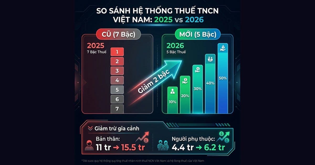 So sánh biểu thuế TNCN cũ 7 bậc 2025 với biểu thuế mới 5 bậc 2026 - giảm trừ gia cảnh tăng từ 11 lên 15,5 triệu