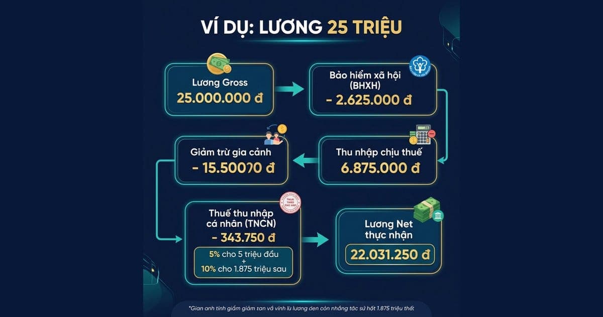 Ví dụ cách tính thuế TNCN 2026 cho lương 25 triệu - từ Gross đến Net thực nhận