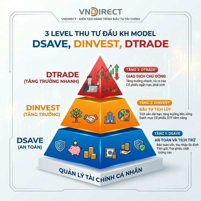 Mô hình tháp tài sản VNDirect DSAVE DINVEST DTRADE